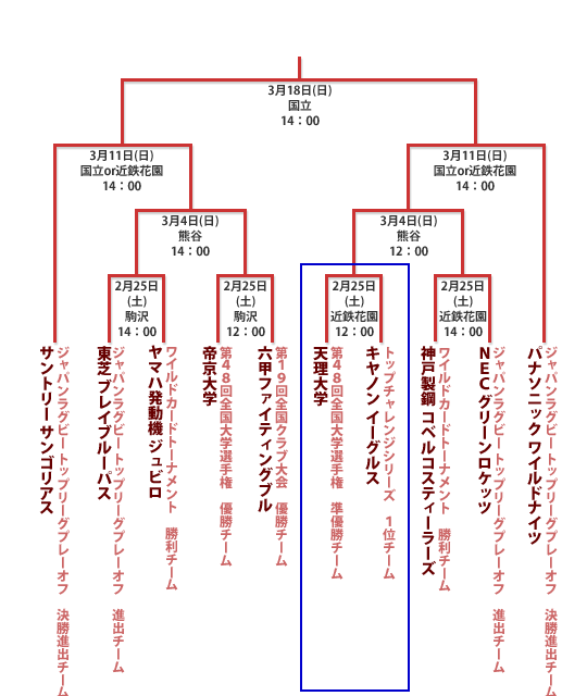 組み合わせ表