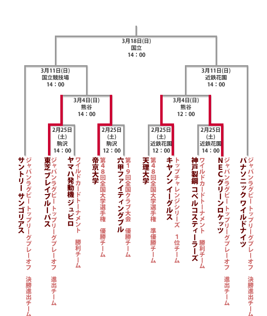 トーナメント表